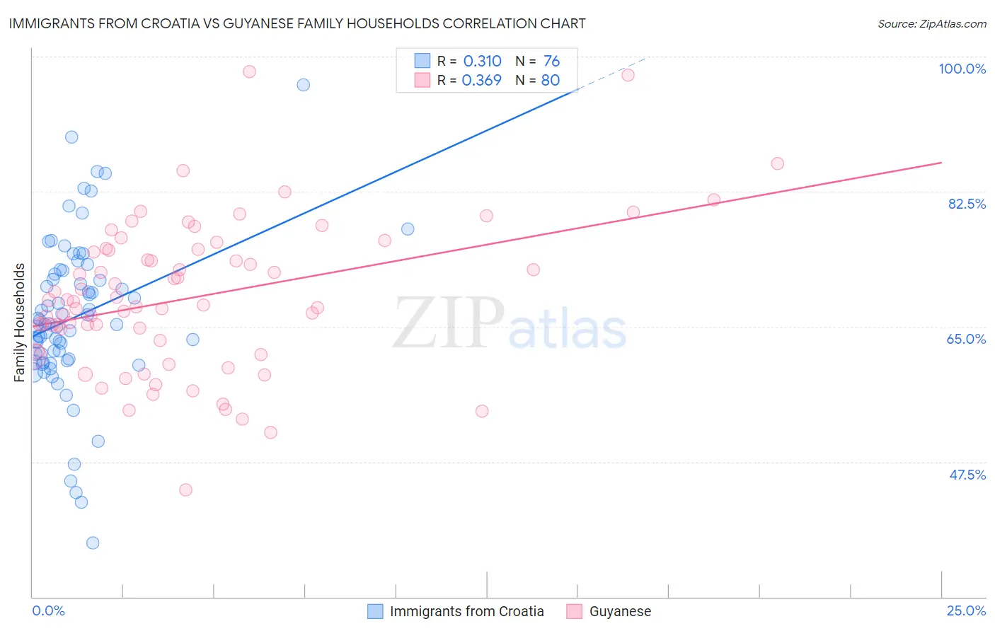 Immigrants from Croatia vs Guyanese Family Households