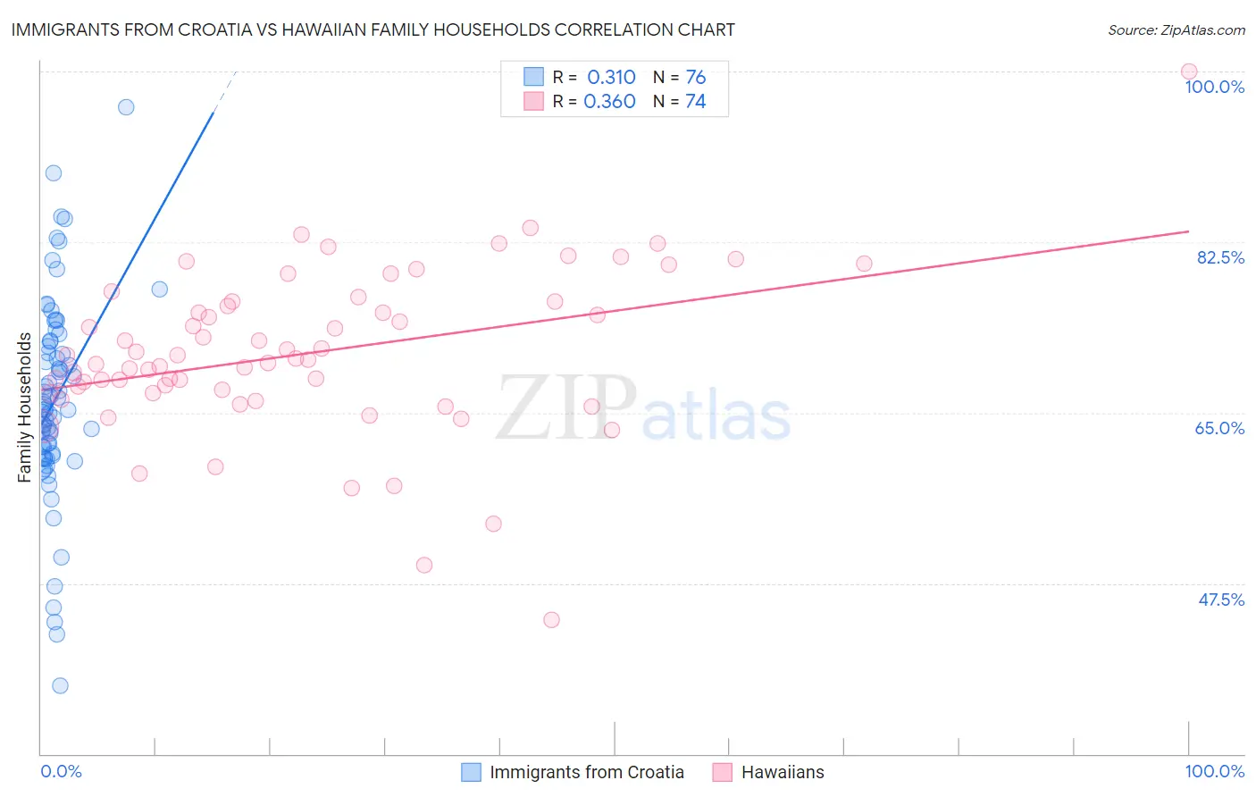 Immigrants from Croatia vs Hawaiian Family Households