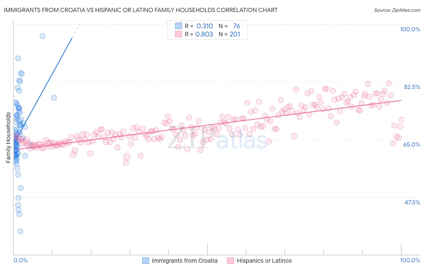 Immigrants from Croatia vs Hispanic or Latino Family Households
