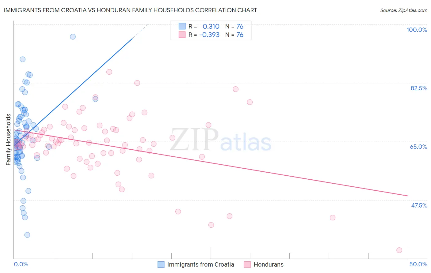 Immigrants from Croatia vs Honduran Family Households