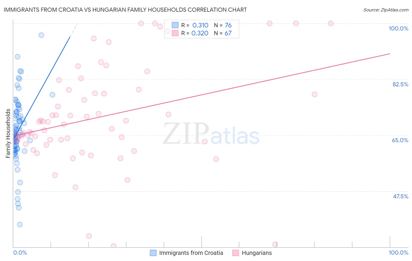 Immigrants from Croatia vs Hungarian Family Households