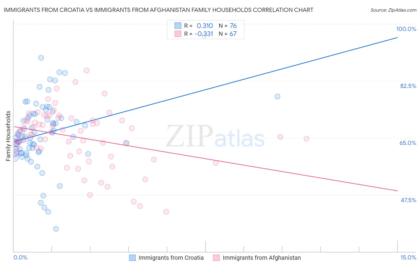 Immigrants from Croatia vs Immigrants from Afghanistan Family Households