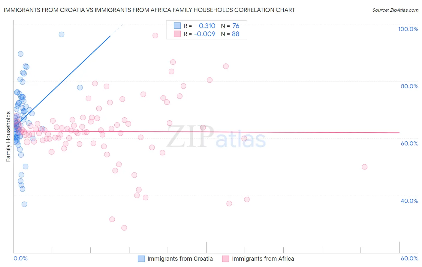 Immigrants from Croatia vs Immigrants from Africa Family Households