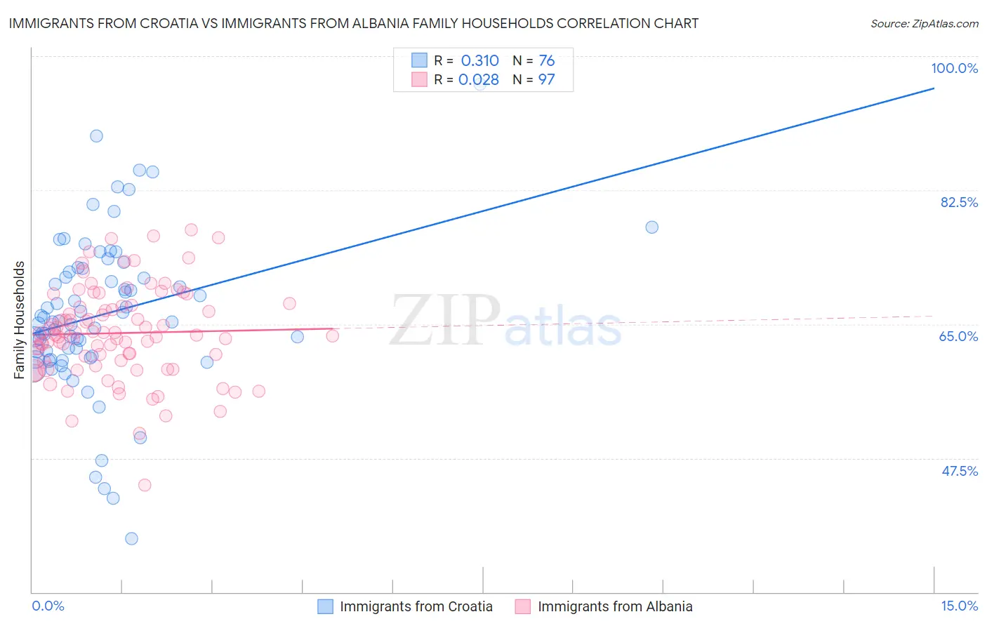 Immigrants from Croatia vs Immigrants from Albania Family Households
