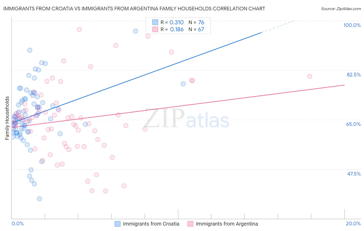 Immigrants from Croatia vs Immigrants from Argentina Family Households