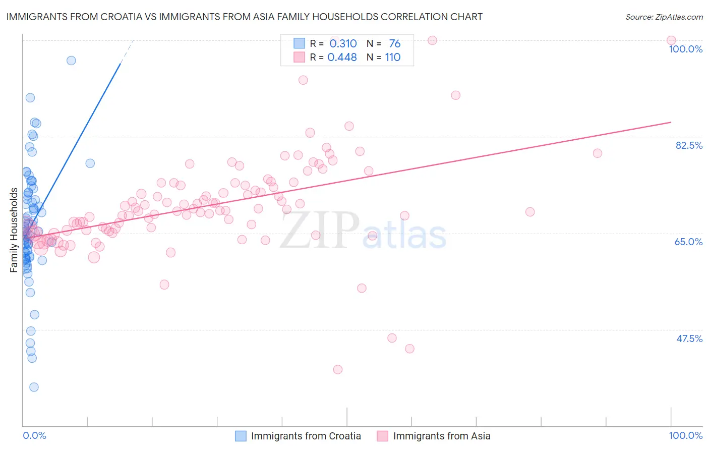 Immigrants from Croatia vs Immigrants from Asia Family Households