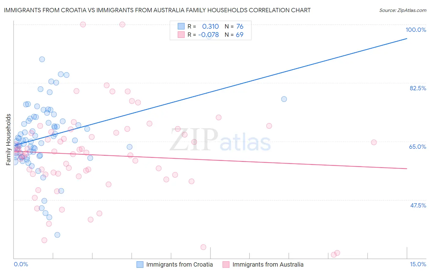 Immigrants from Croatia vs Immigrants from Australia Family Households