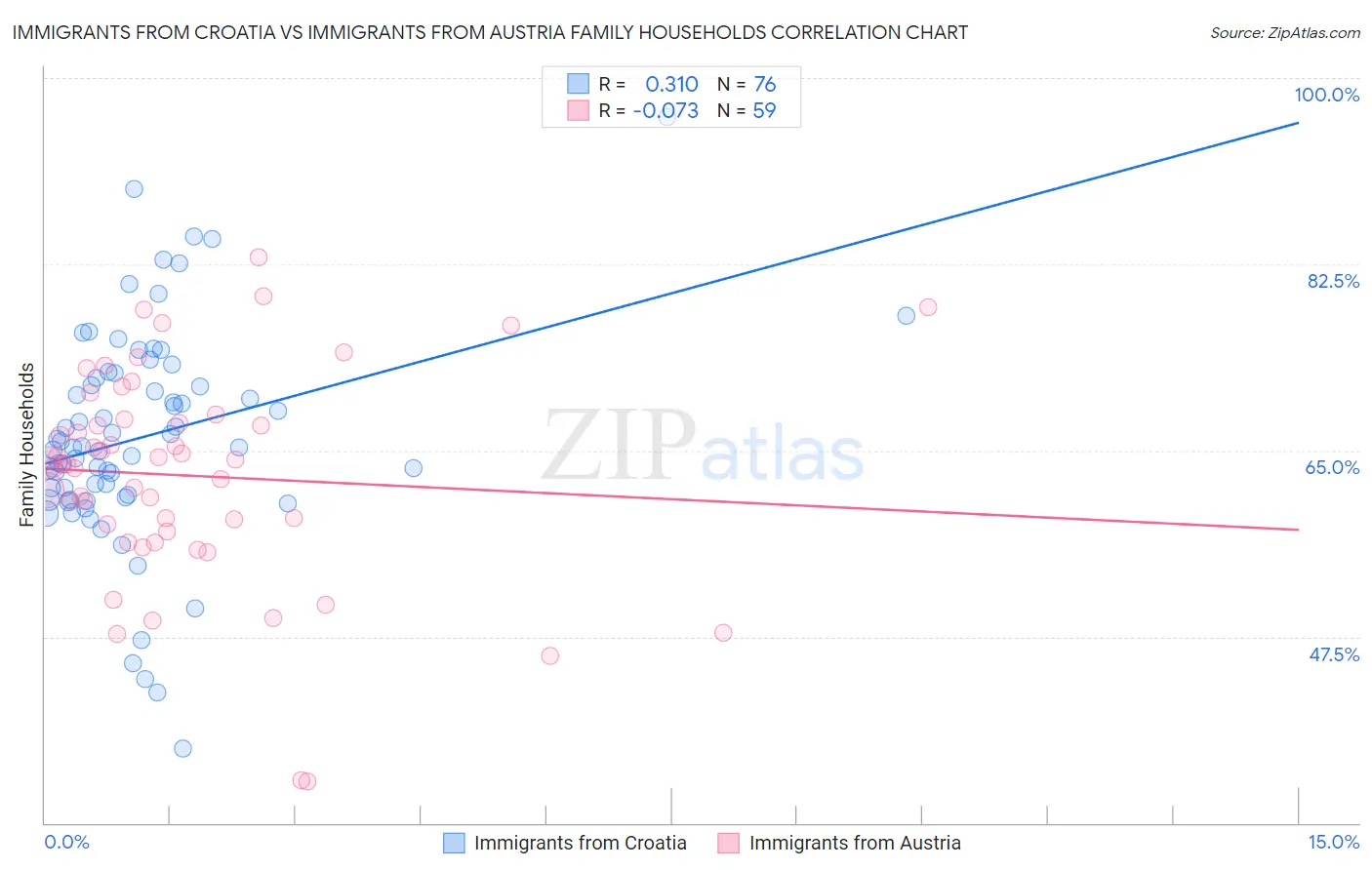 Immigrants from Croatia vs Immigrants from Austria Family Households