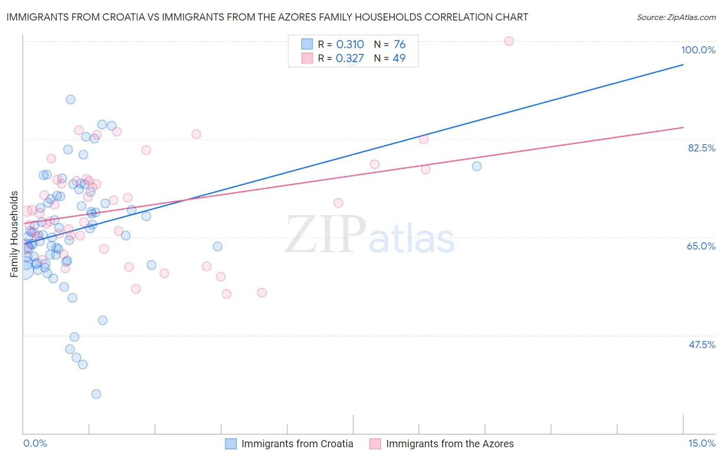 Immigrants from Croatia vs Immigrants from the Azores Family Households