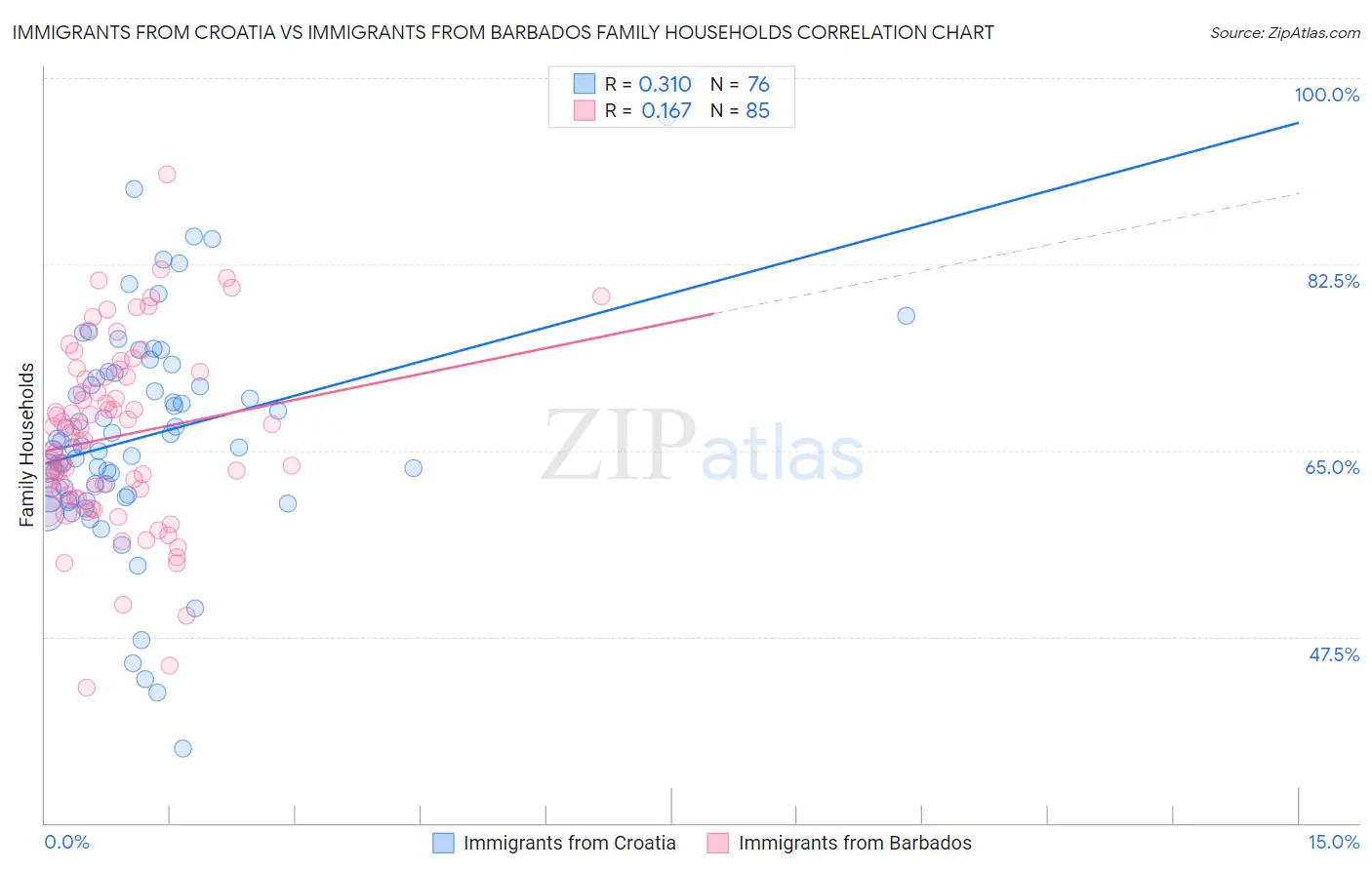 Immigrants from Croatia vs Immigrants from Barbados Family Households