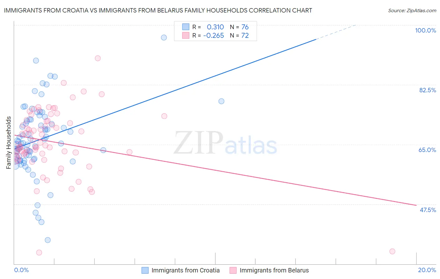 Immigrants from Croatia vs Immigrants from Belarus Family Households