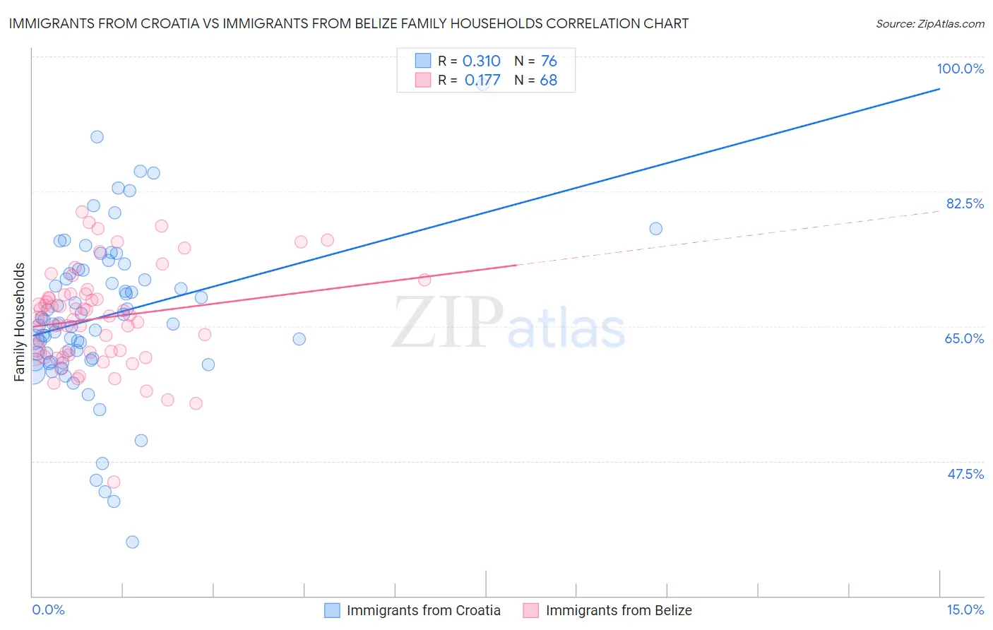 Immigrants from Croatia vs Immigrants from Belize Family Households