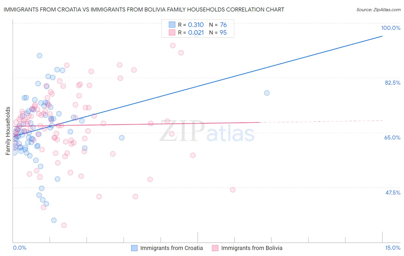 Immigrants from Croatia vs Immigrants from Bolivia Family Households