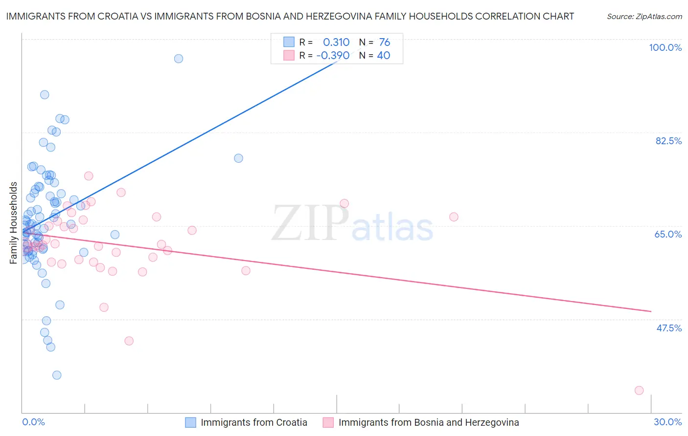 Immigrants from Croatia vs Immigrants from Bosnia and Herzegovina Family Households