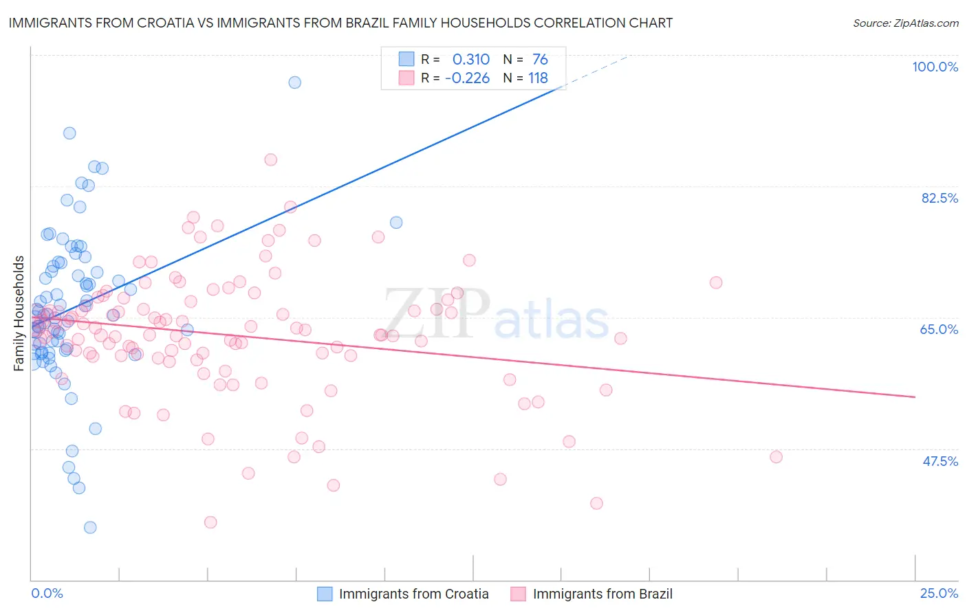 Immigrants from Croatia vs Immigrants from Brazil Family Households