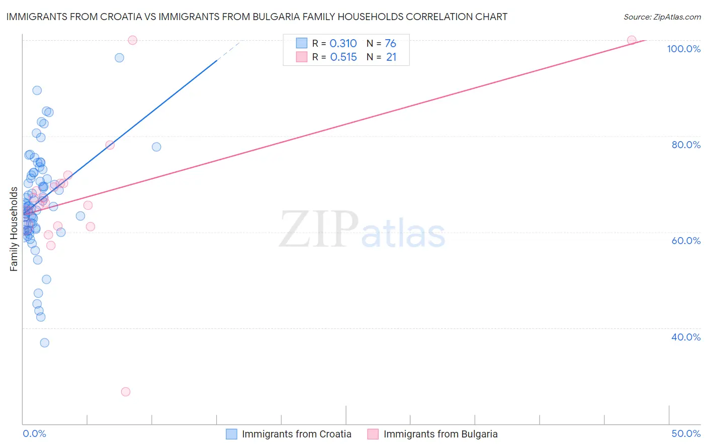 Immigrants from Croatia vs Immigrants from Bulgaria Family Households