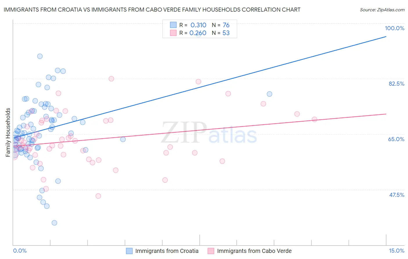 Immigrants from Croatia vs Immigrants from Cabo Verde Family Households