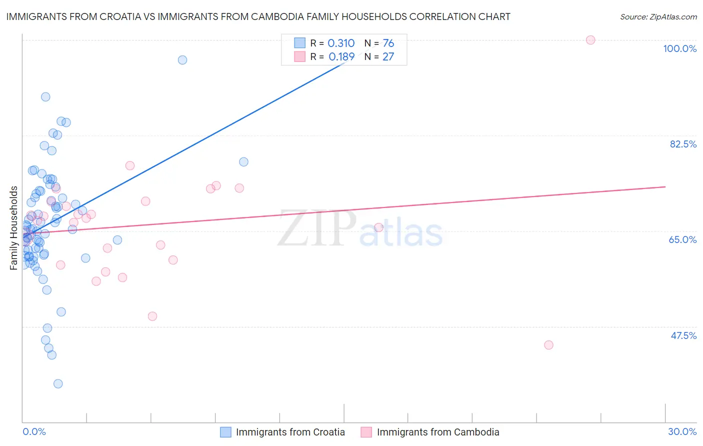 Immigrants from Croatia vs Immigrants from Cambodia Family Households