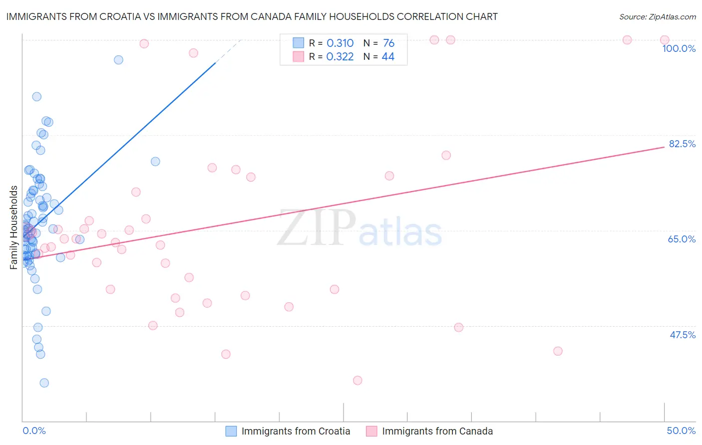 Immigrants from Croatia vs Immigrants from Canada Family Households