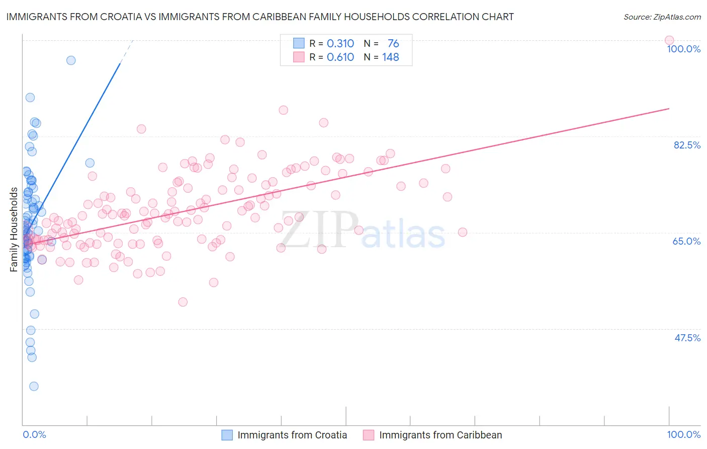 Immigrants from Croatia vs Immigrants from Caribbean Family Households