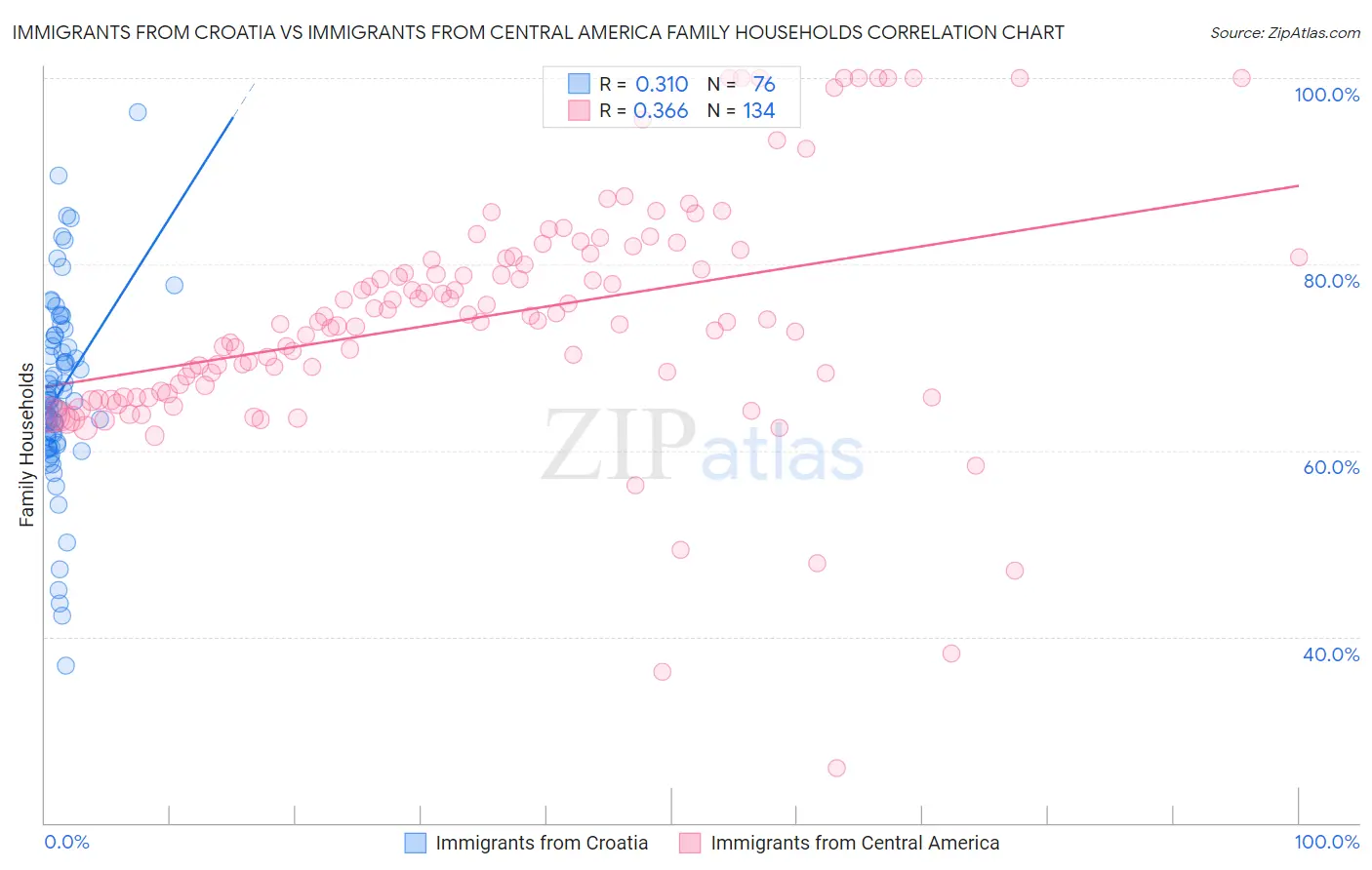 Immigrants from Croatia vs Immigrants from Central America Family Households