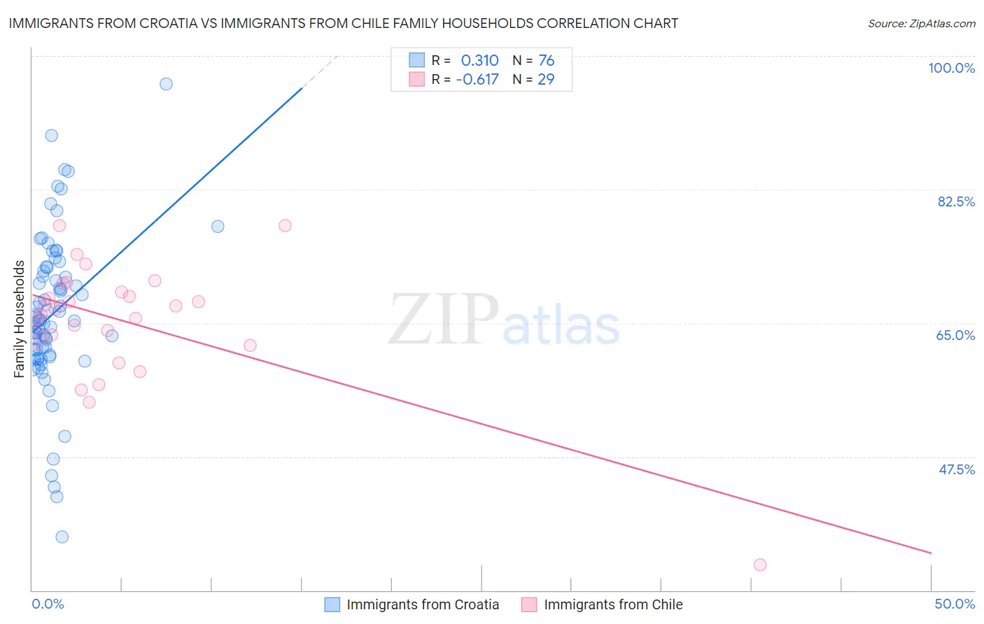 Immigrants from Croatia vs Immigrants from Chile Family Households