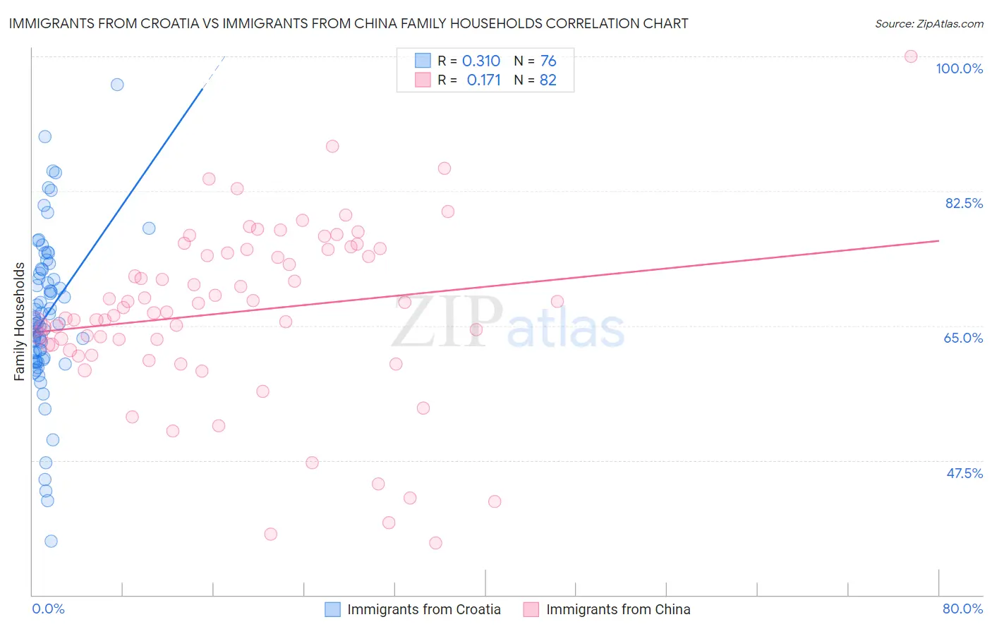 Immigrants from Croatia vs Immigrants from China Family Households