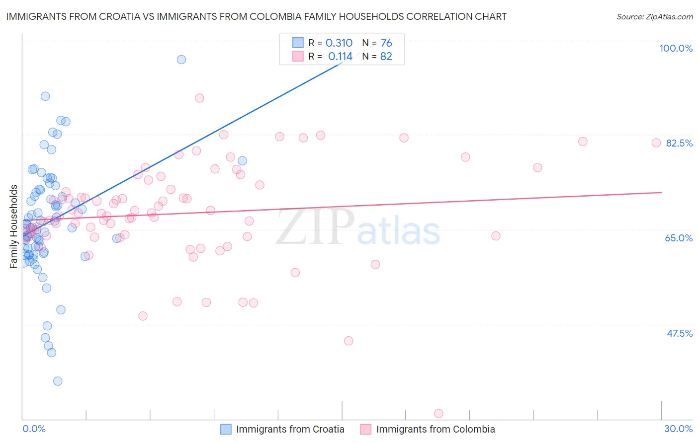 Immigrants from Croatia vs Immigrants from Colombia Family Households