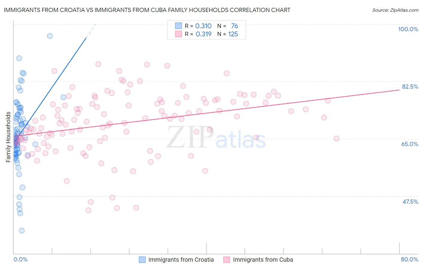 Immigrants from Croatia vs Immigrants from Cuba Family Households
