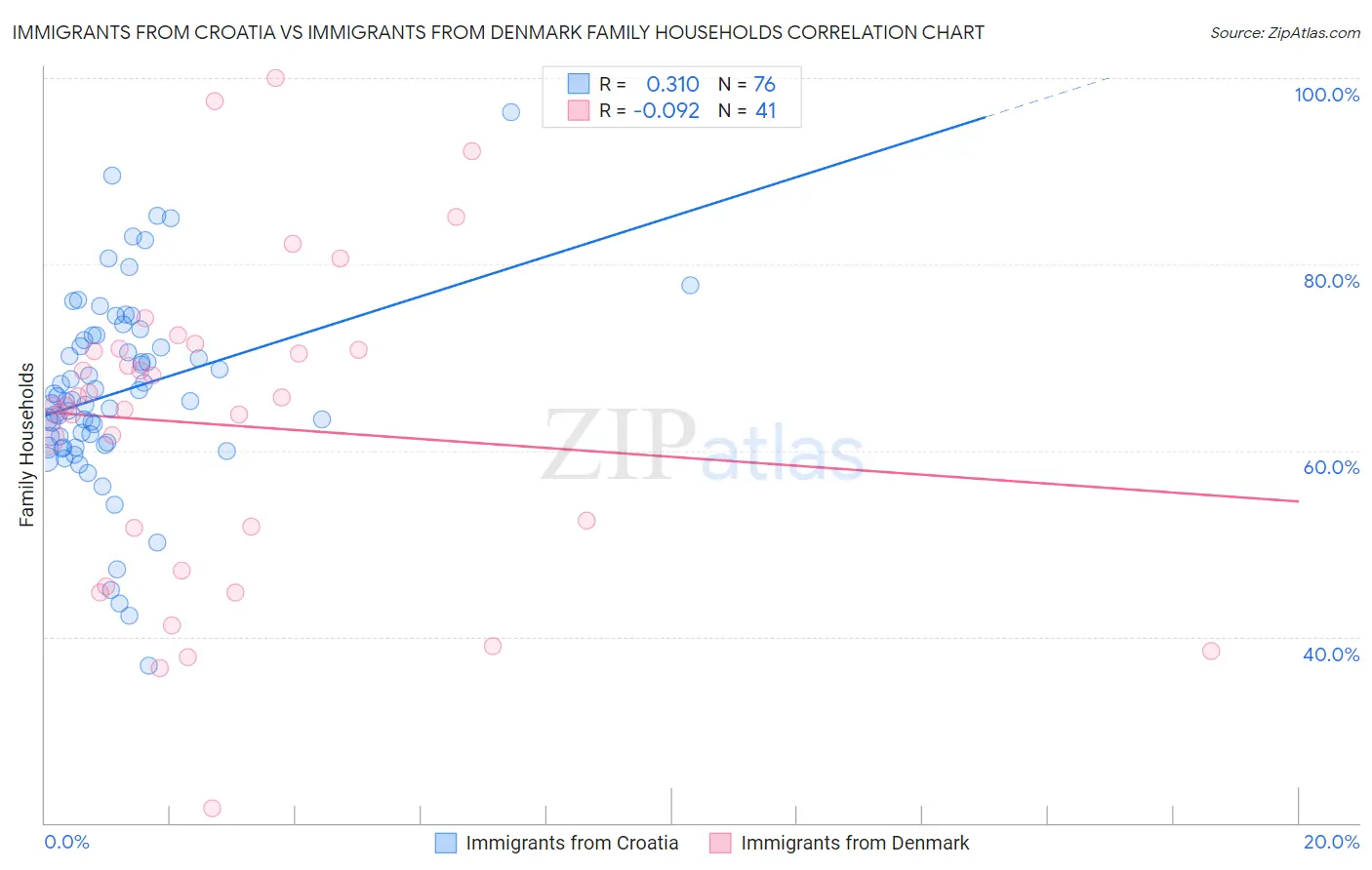 Immigrants from Croatia vs Immigrants from Denmark Family Households