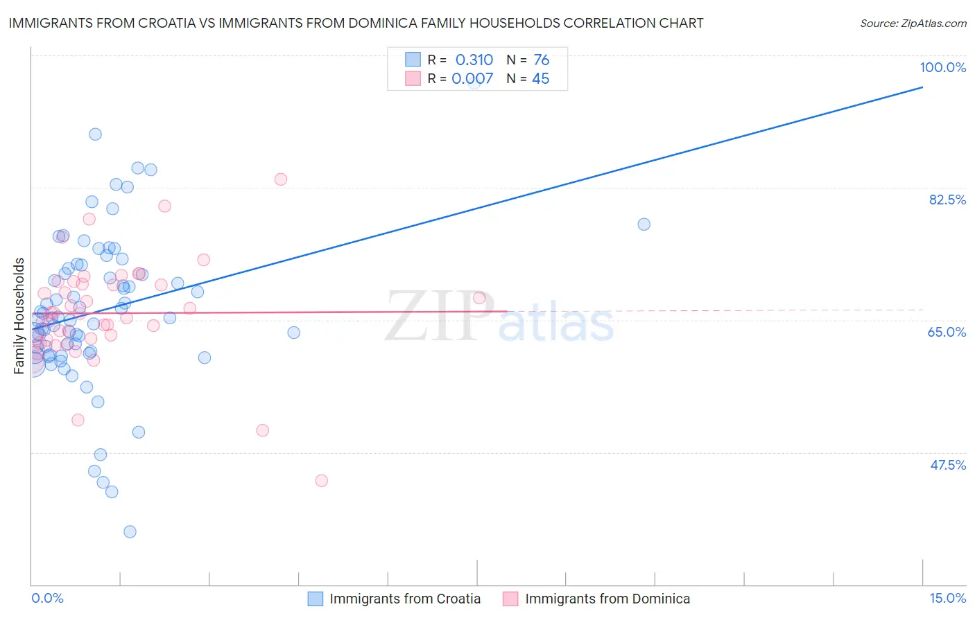Immigrants from Croatia vs Immigrants from Dominica Family Households