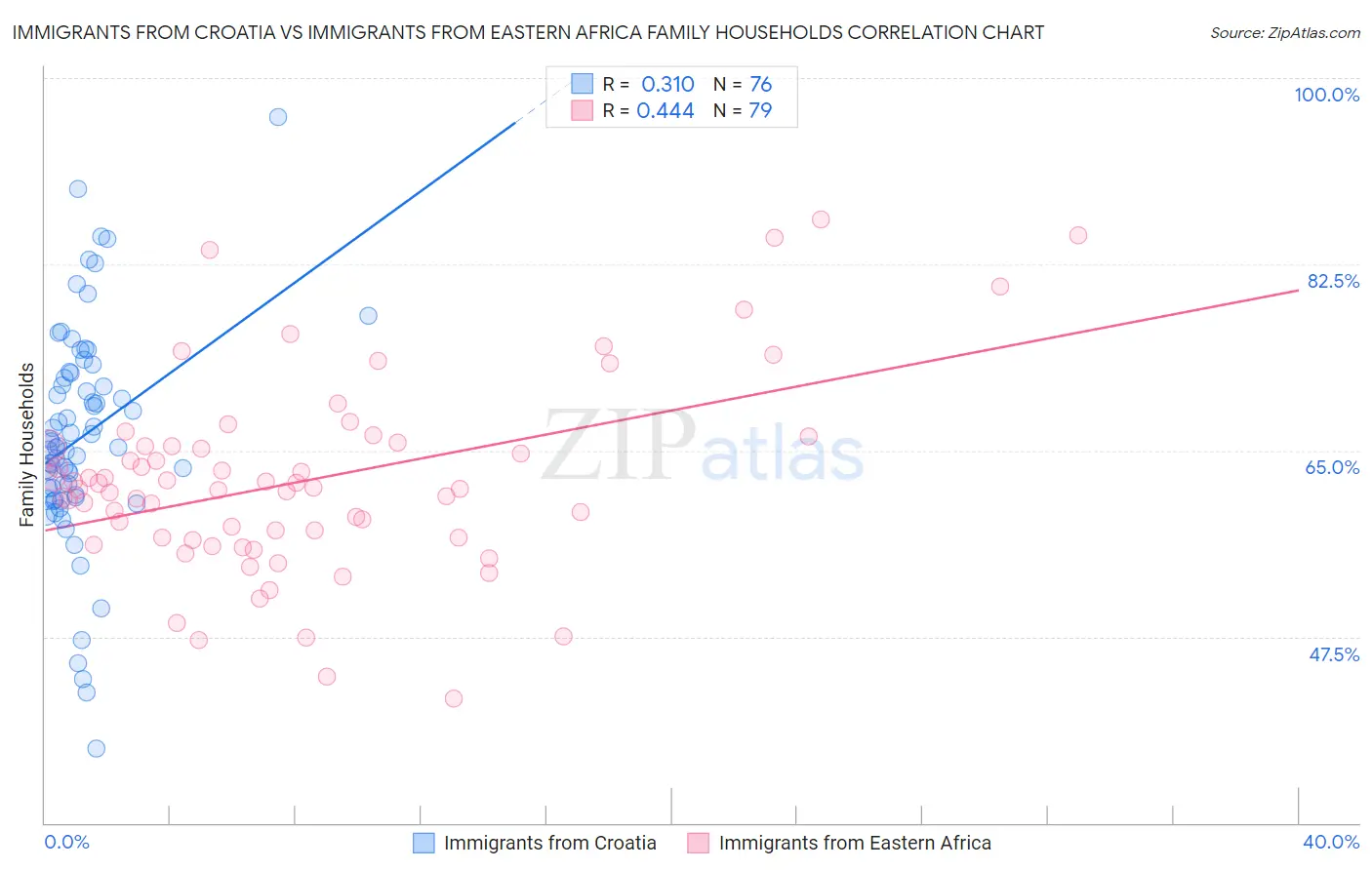 Immigrants from Croatia vs Immigrants from Eastern Africa Family Households