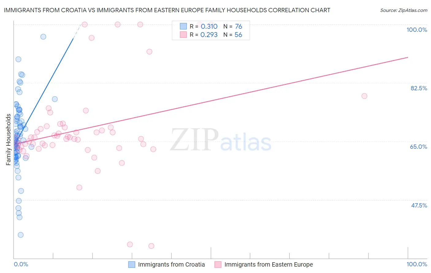 Immigrants from Croatia vs Immigrants from Eastern Europe Family Households