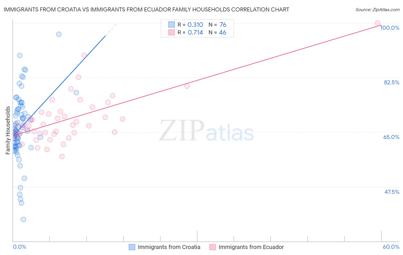 Immigrants from Croatia vs Immigrants from Ecuador Family Households