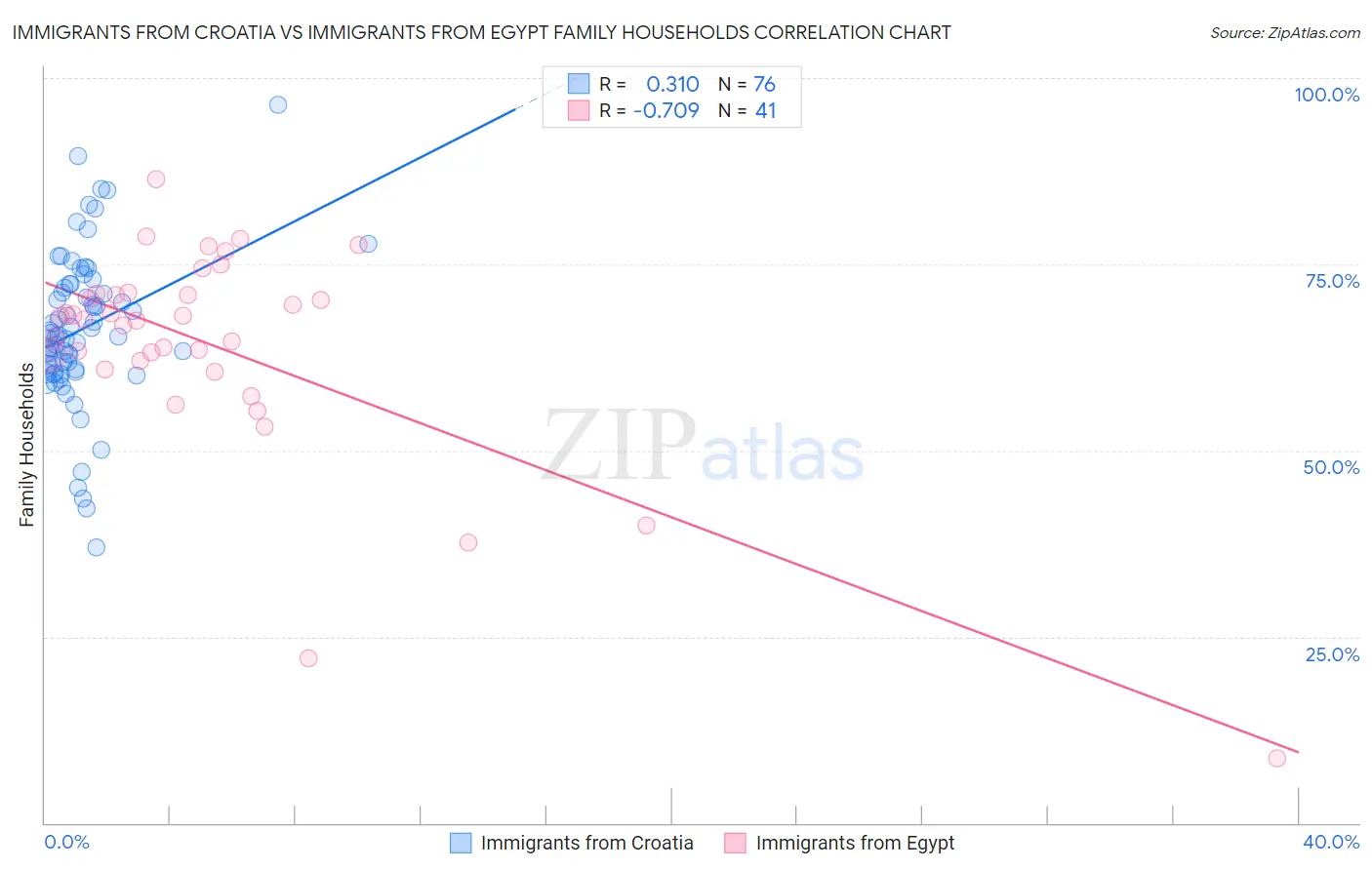 Immigrants from Croatia vs Immigrants from Egypt Family Households