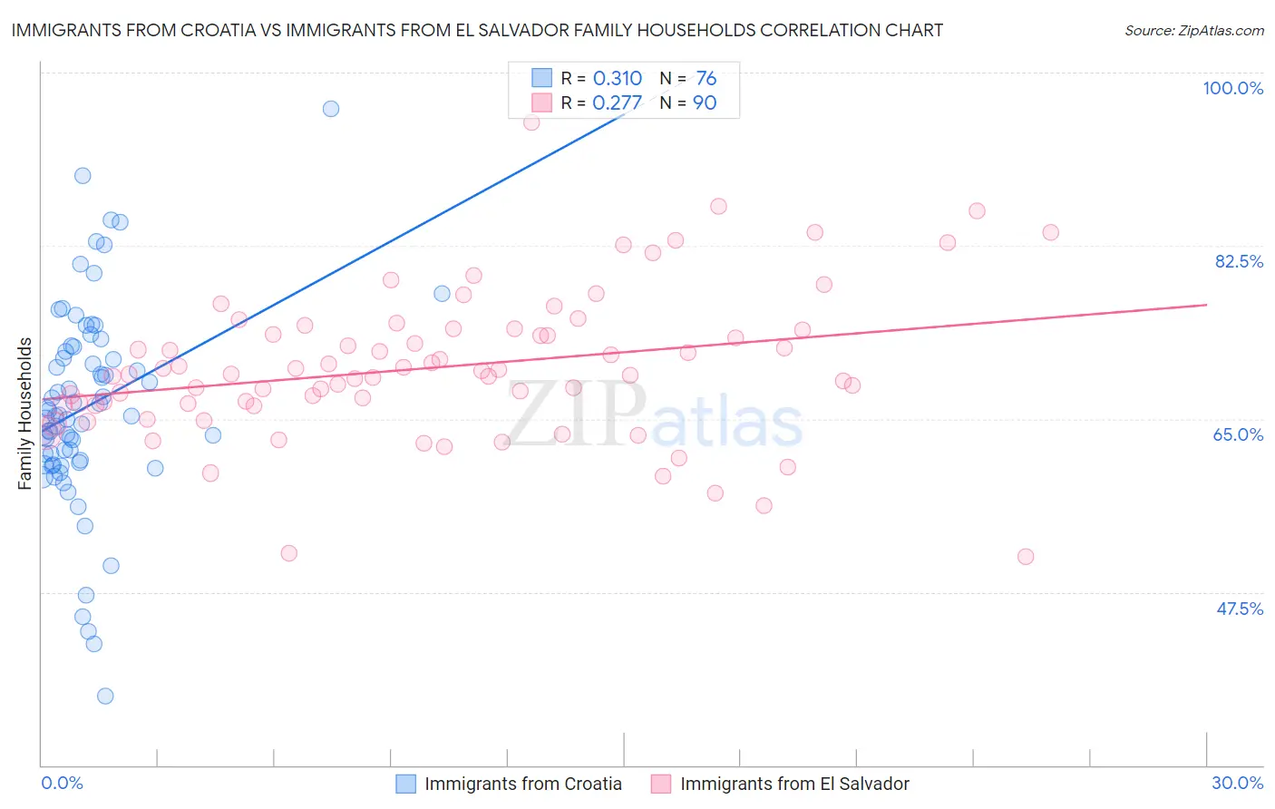 Immigrants from Croatia vs Immigrants from El Salvador Family Households
