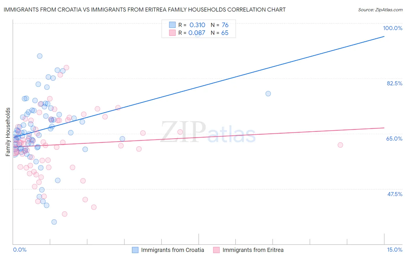 Immigrants from Croatia vs Immigrants from Eritrea Family Households