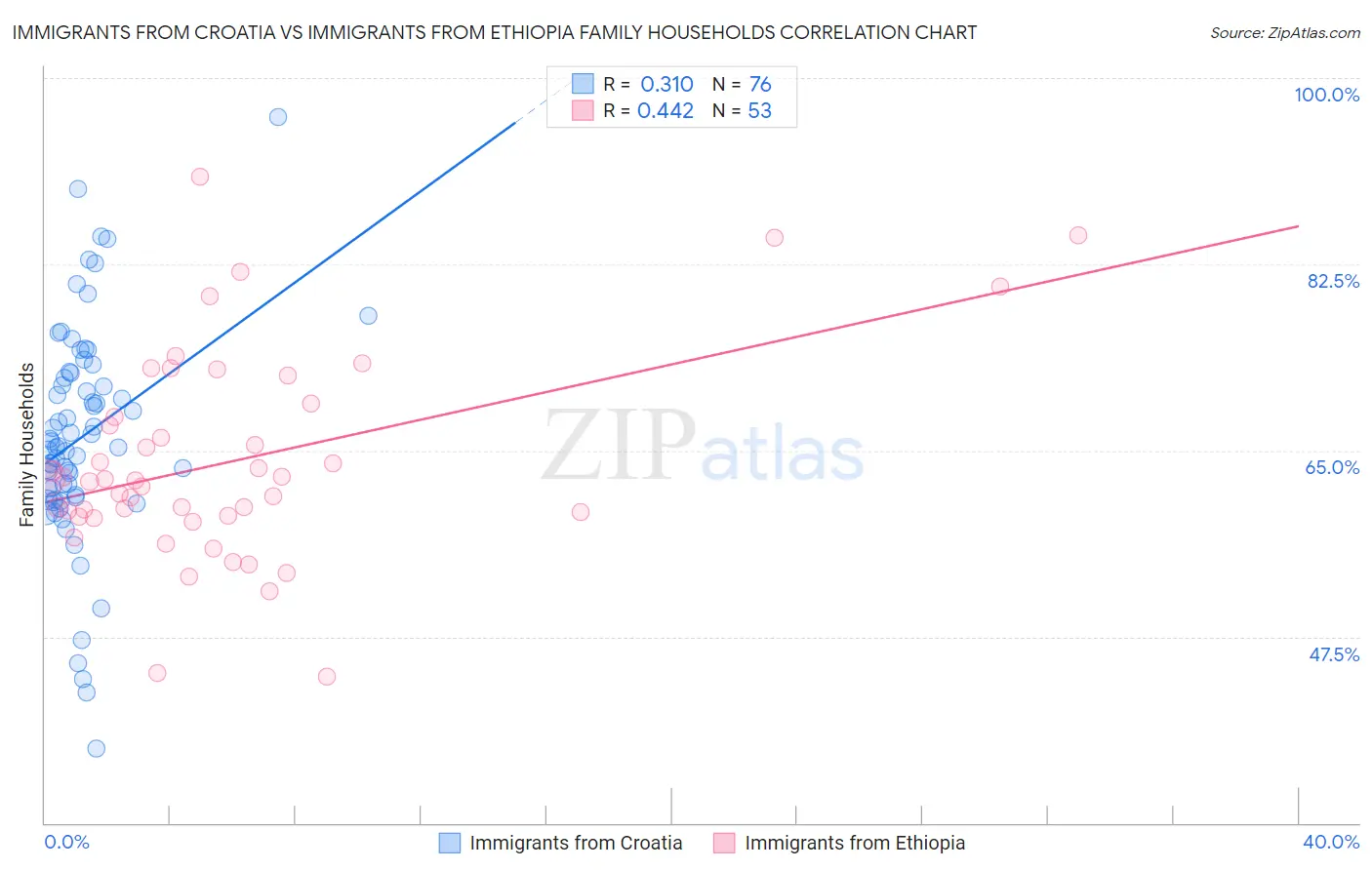 Immigrants from Croatia vs Immigrants from Ethiopia Family Households