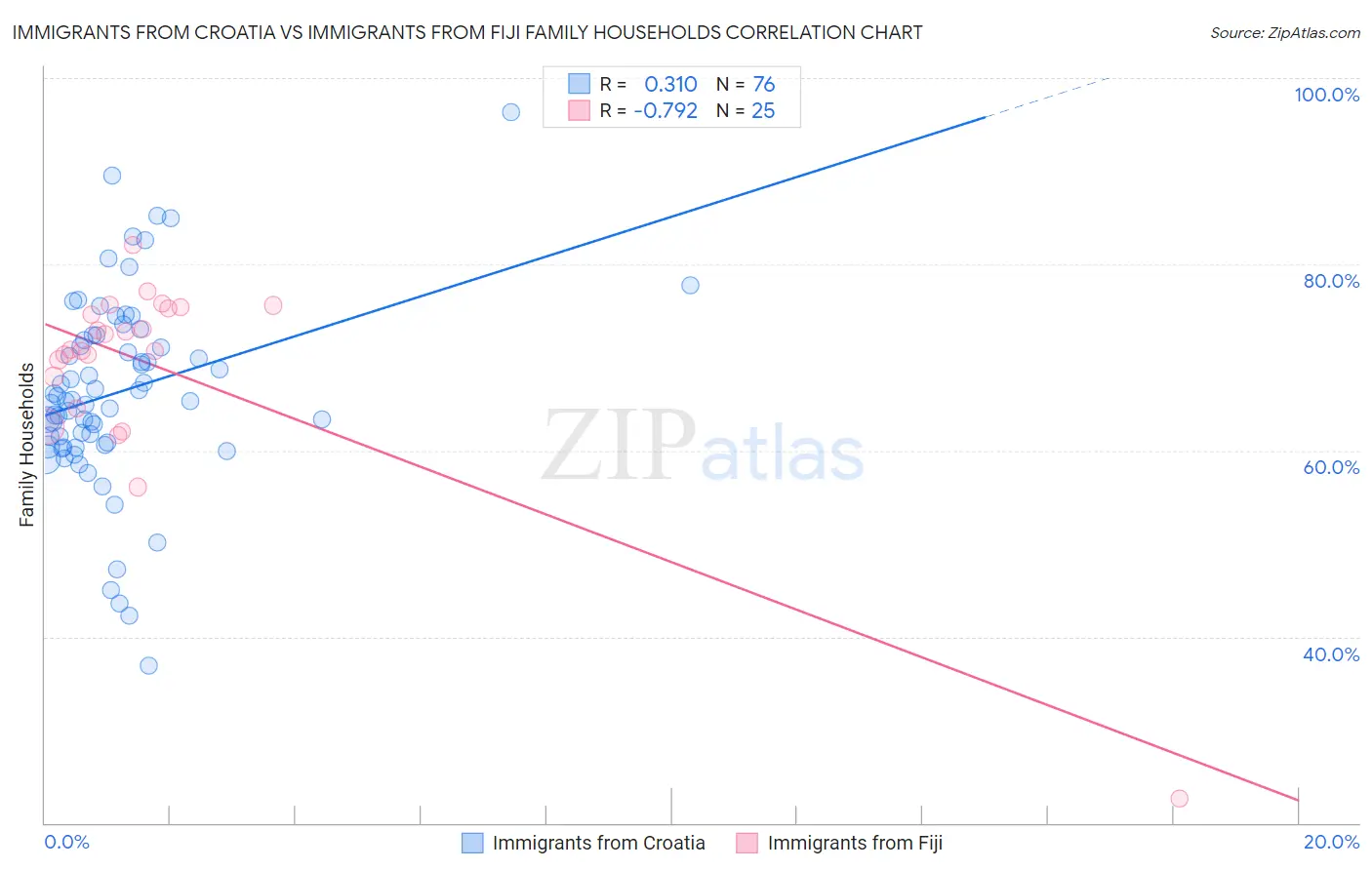 Immigrants from Croatia vs Immigrants from Fiji Family Households
