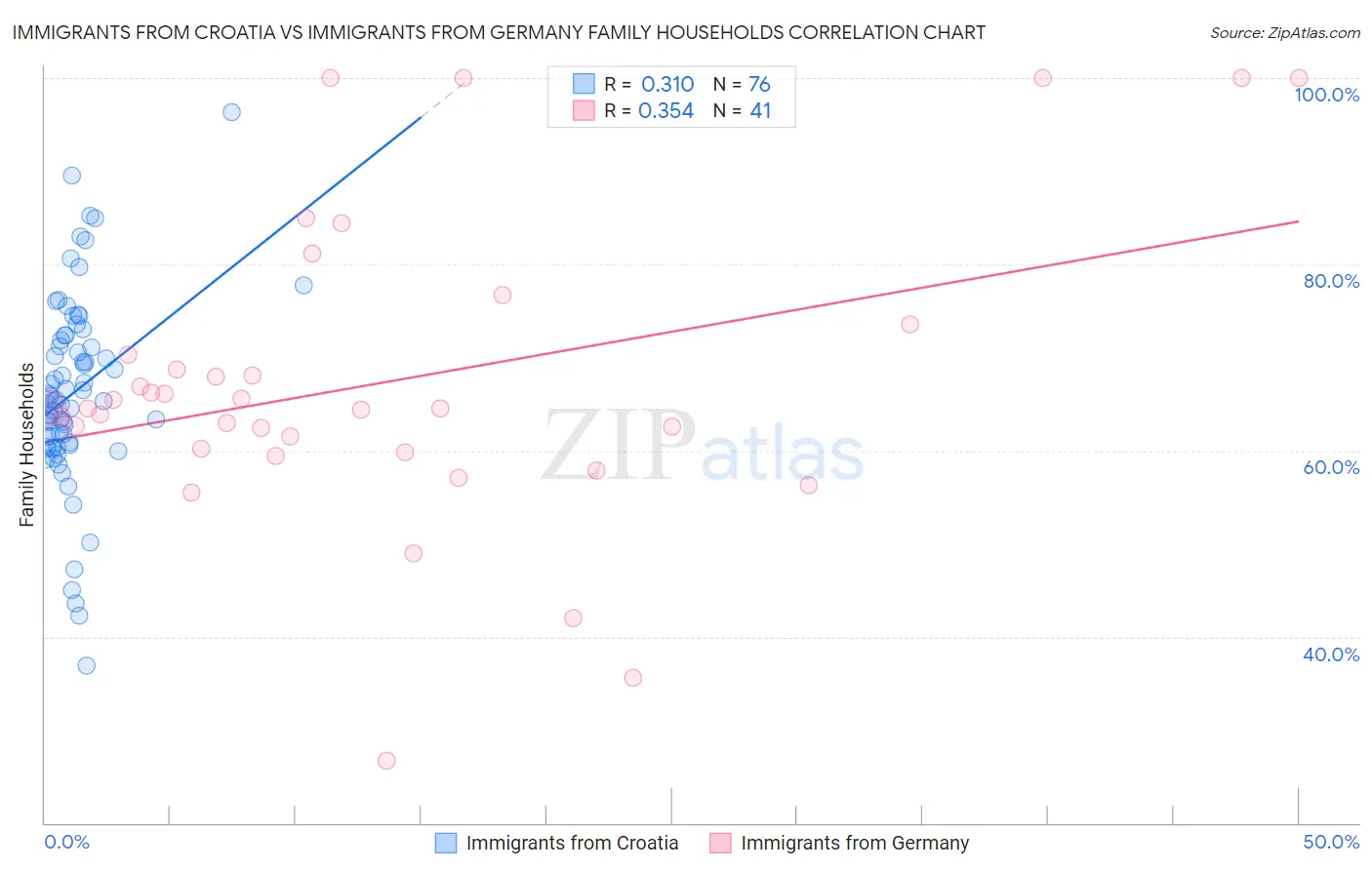 Immigrants from Croatia vs Immigrants from Germany Family Households