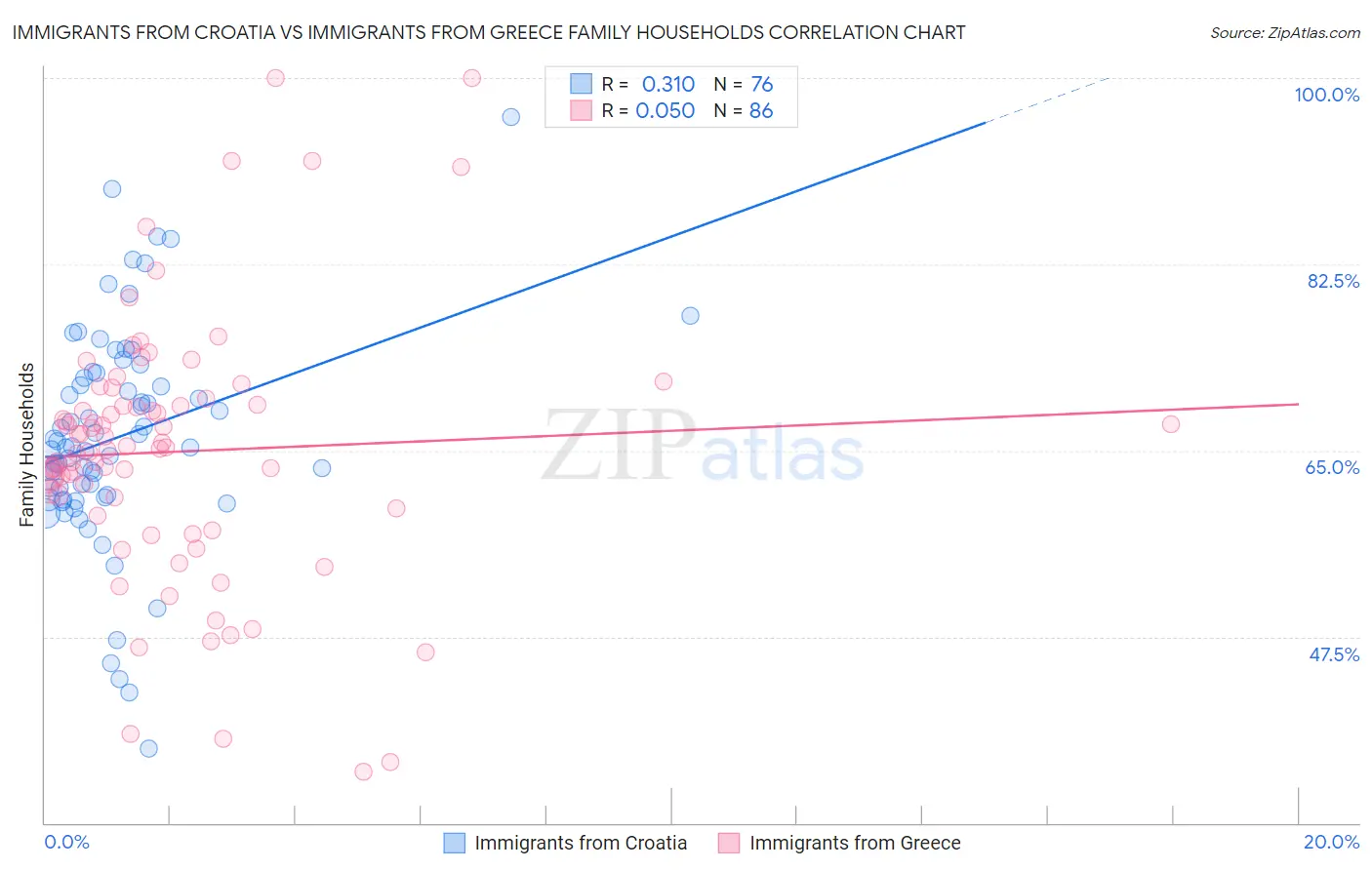Immigrants from Croatia vs Immigrants from Greece Family Households