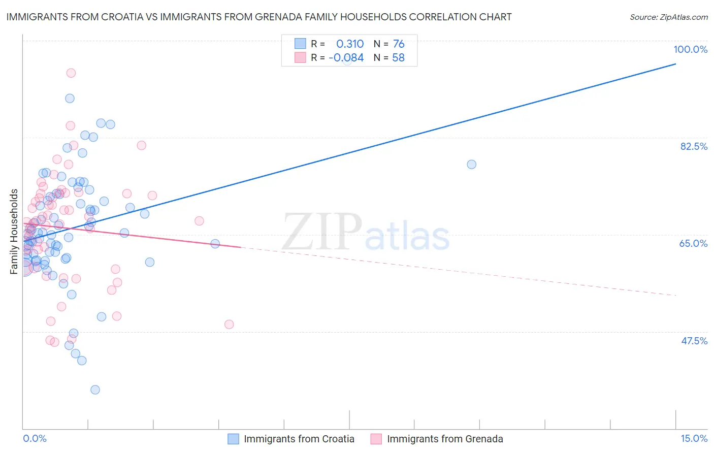 Immigrants from Croatia vs Immigrants from Grenada Family Households