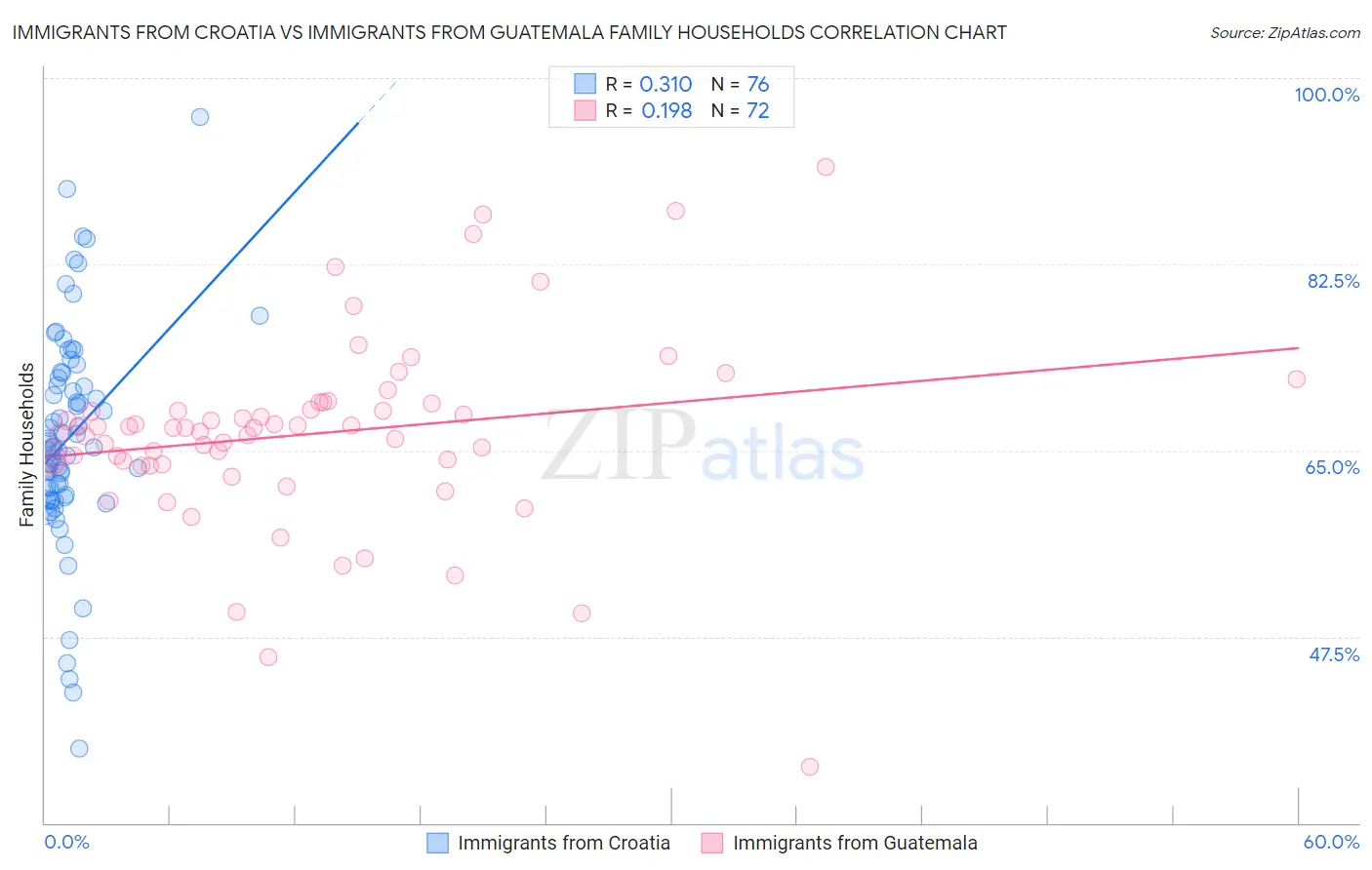 Immigrants from Croatia vs Immigrants from Guatemala Family Households