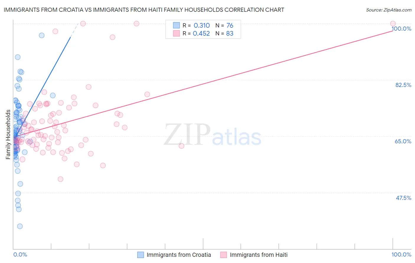 Immigrants from Croatia vs Immigrants from Haiti Family Households