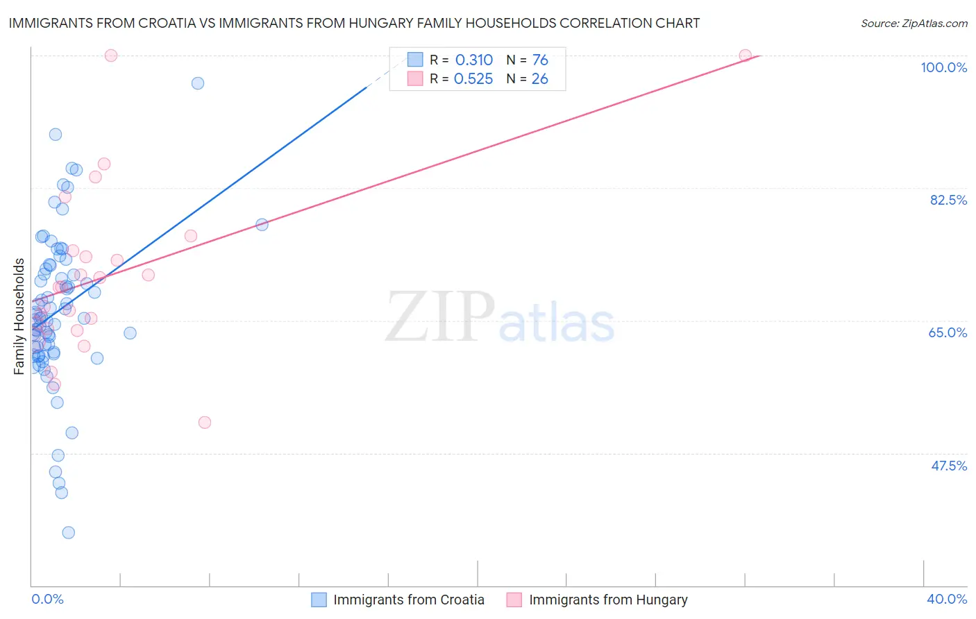 Immigrants from Croatia vs Immigrants from Hungary Family Households