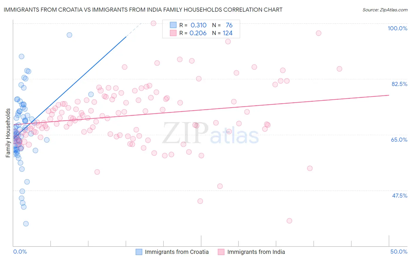 Immigrants from Croatia vs Immigrants from India Family Households