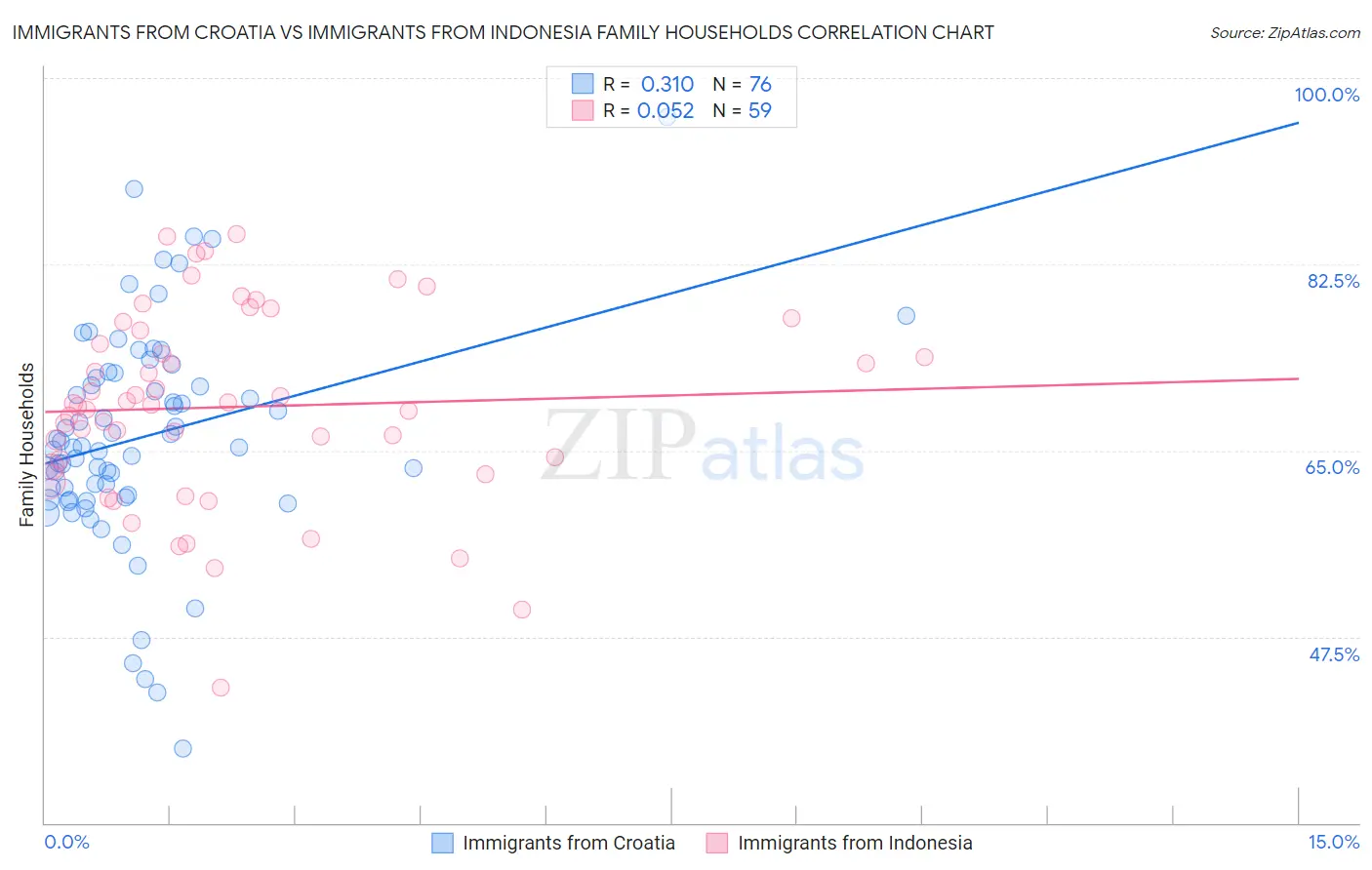 Immigrants from Croatia vs Immigrants from Indonesia Family Households