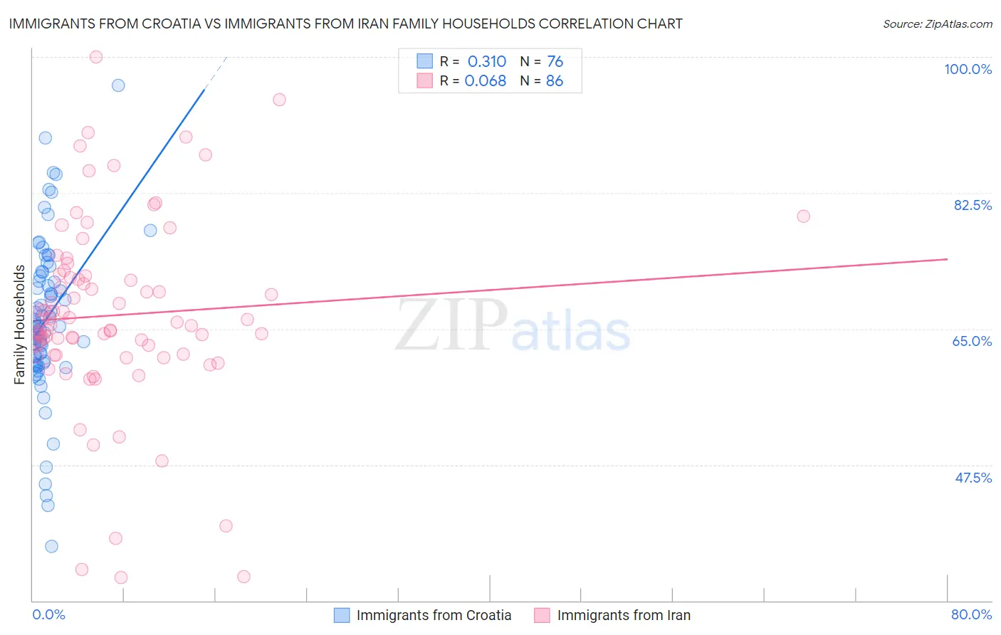 Immigrants from Croatia vs Immigrants from Iran Family Households