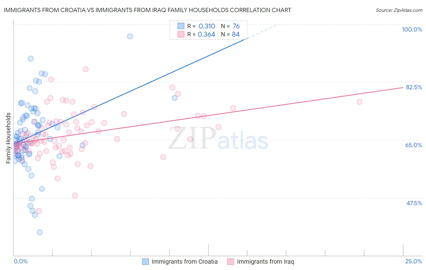 Immigrants from Croatia vs Immigrants from Iraq Family Households