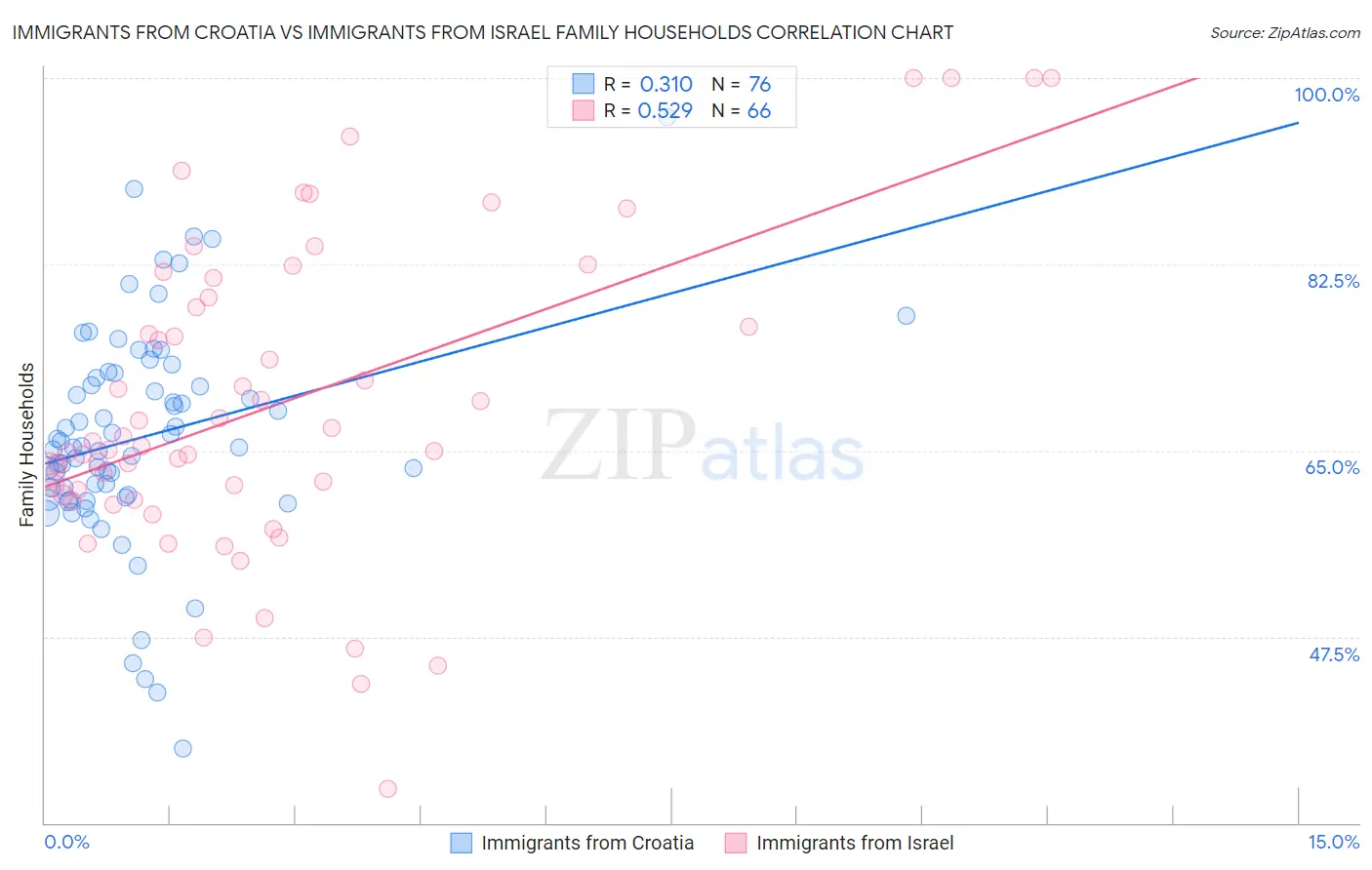 Immigrants from Croatia vs Immigrants from Israel Family Households